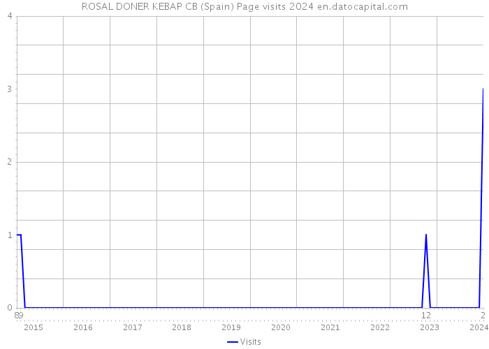 ROSAL DONER KEBAP CB (Spain) Page visits 2024 