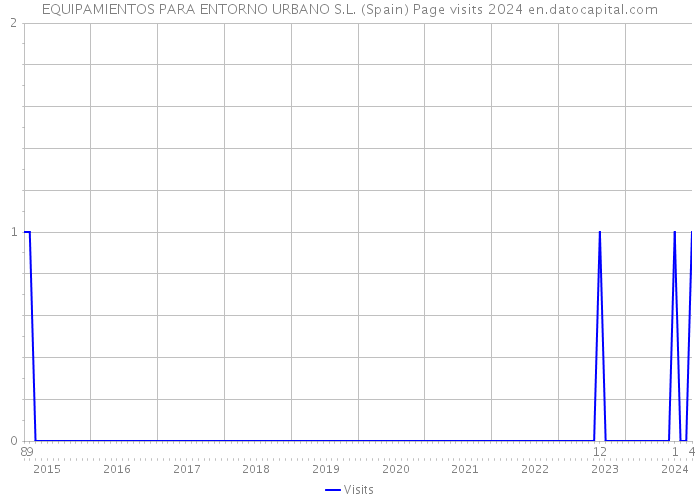 EQUIPAMIENTOS PARA ENTORNO URBANO S.L. (Spain) Page visits 2024 