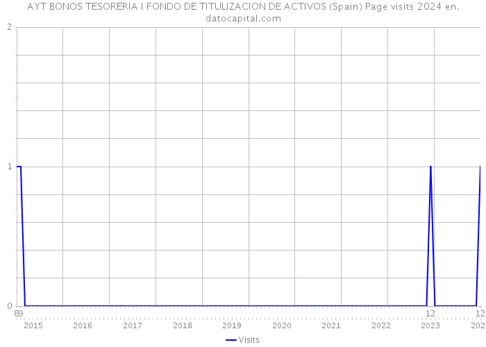 AYT BONOS TESORERIA I FONDO DE TITULIZACION DE ACTIVOS (Spain) Page visits 2024 