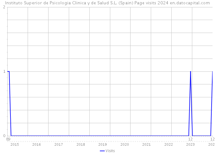 Instituto Superior de Psicologia Clinica y de Salud S.L. (Spain) Page visits 2024 