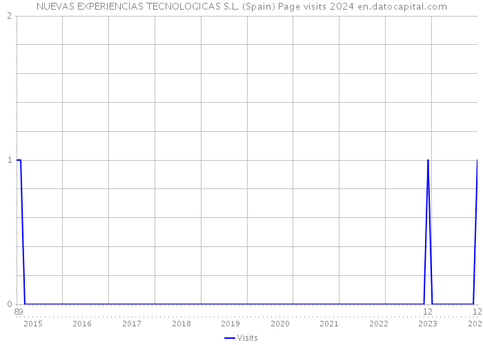 NUEVAS EXPERIENCIAS TECNOLOGICAS S.L. (Spain) Page visits 2024 