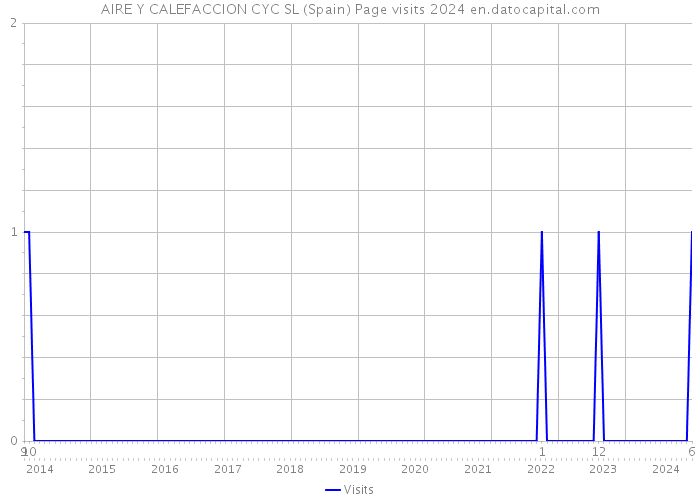 AIRE Y CALEFACCION CYC SL (Spain) Page visits 2024 