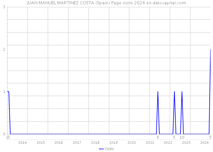 JUAN MANUEL MARTINEZ COSTA (Spain) Page visits 2024 