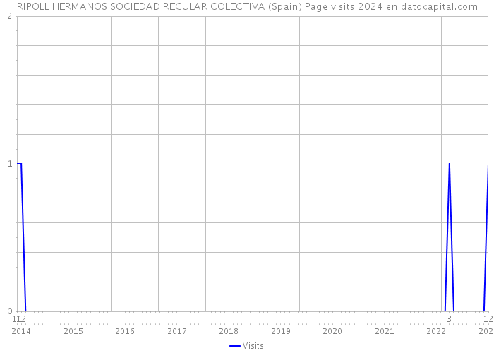 RIPOLL HERMANOS SOCIEDAD REGULAR COLECTIVA (Spain) Page visits 2024 
