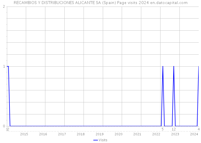 RECAMBIOS Y DISTRIBUCIONES ALICANTE SA (Spain) Page visits 2024 