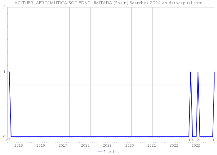 ACITURRI AERONAUTICA SOCIEDAD LIMITADA (Spain) Searches 2024 