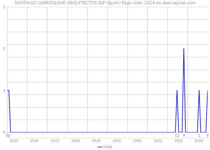 SANTIAGO CARROQUINO ARQUITECTOS SLP (Spain) Page visits 2024 