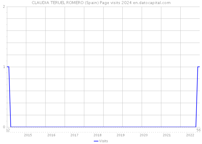 CLAUDIA TERUEL ROMERO (Spain) Page visits 2024 