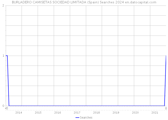 BURLADERO CAMISETAS SOCIEDAD LIMITADA (Spain) Searches 2024 