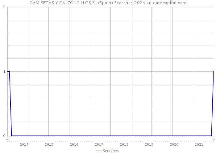 CAMISETAS Y CALZONCILLOS SL (Spain) Searches 2024 