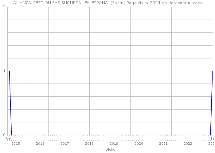 ALIANZA GESTION SAS SUCURSAL EN ESPANA. (Spain) Page visits 2024 