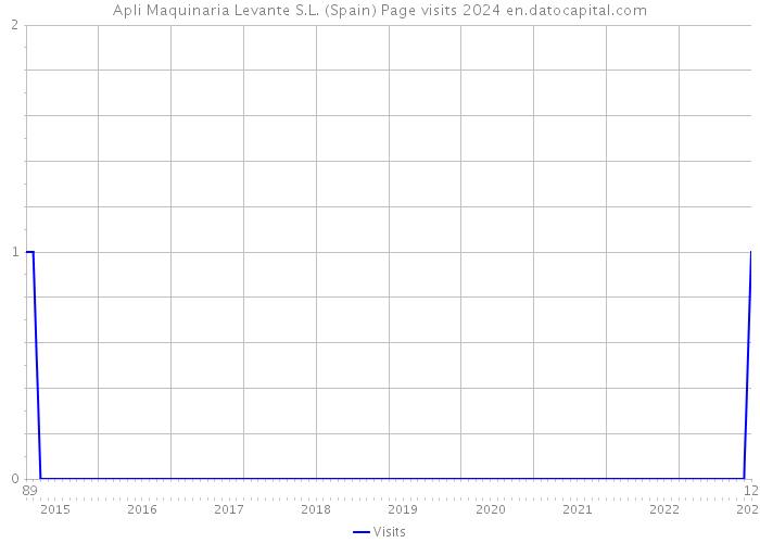 Apli Maquinaria Levante S.L. (Spain) Page visits 2024 