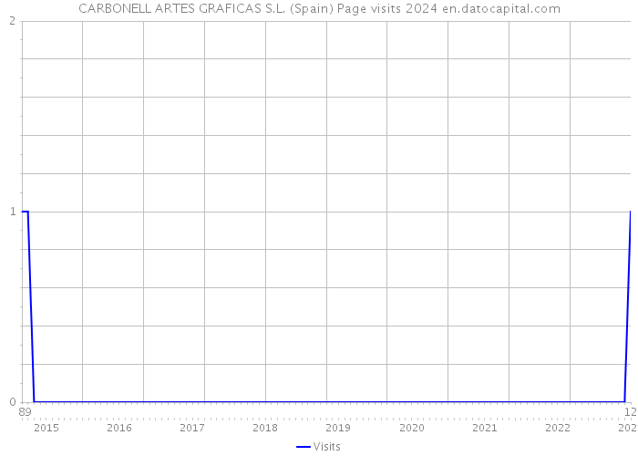 CARBONELL ARTES GRAFICAS S.L. (Spain) Page visits 2024 