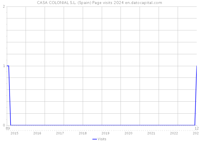 CASA COLONIAL S.L. (Spain) Page visits 2024 