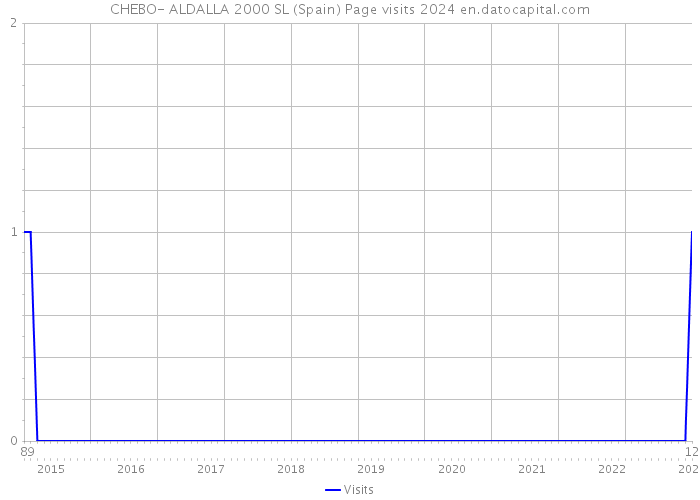 CHEBO- ALDALLA 2000 SL (Spain) Page visits 2024 