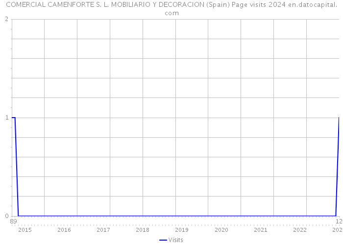 COMERCIAL CAMENFORTE S. L. MOBILIARIO Y DECORACION (Spain) Page visits 2024 