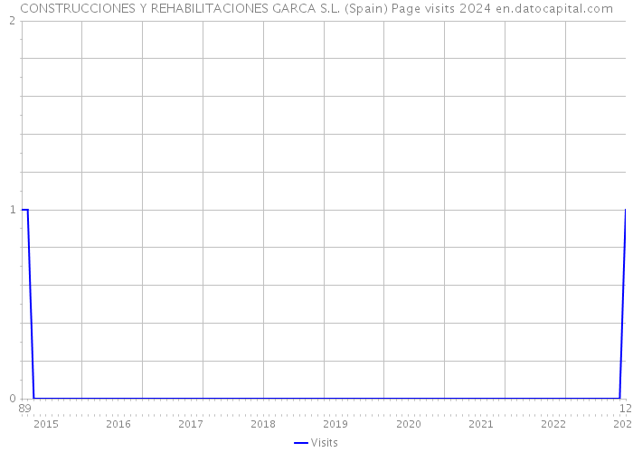 CONSTRUCCIONES Y REHABILITACIONES GARCA S.L. (Spain) Page visits 2024 