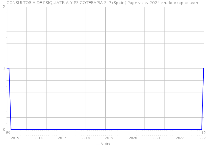 CONSULTORIA DE PSIQUIATRIA Y PSICOTERAPIA SLP (Spain) Page visits 2024 