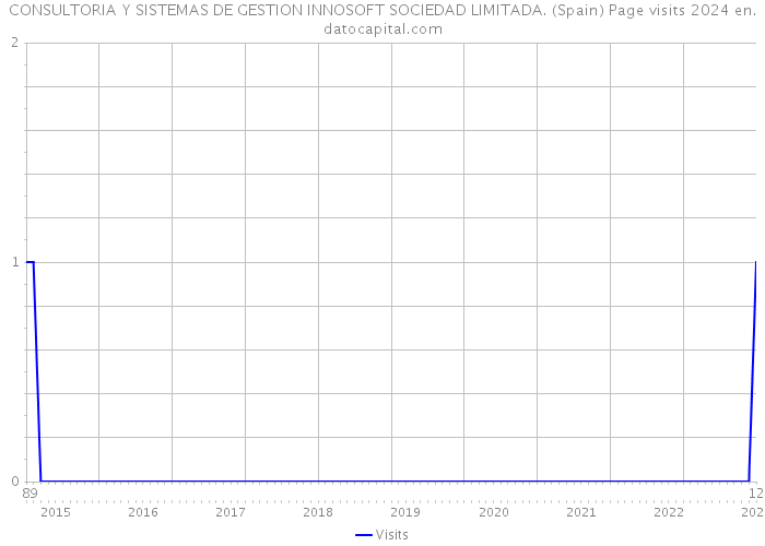CONSULTORIA Y SISTEMAS DE GESTION INNOSOFT SOCIEDAD LIMITADA. (Spain) Page visits 2024 