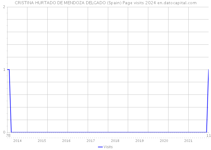 CRISTINA HURTADO DE MENDOZA DELGADO (Spain) Page visits 2024 