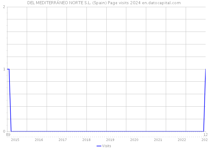 DEL MEDITERRÁNEO NORTE S.L. (Spain) Page visits 2024 