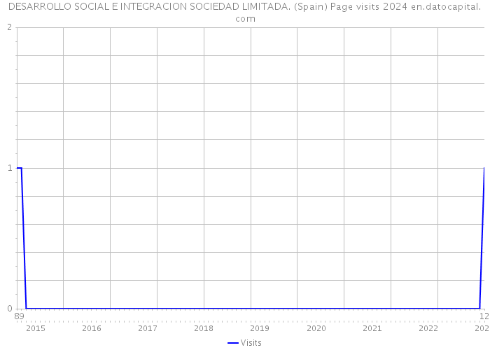 DESARROLLO SOCIAL E INTEGRACION SOCIEDAD LIMITADA. (Spain) Page visits 2024 