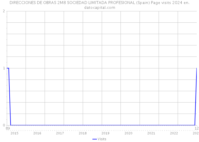 DIRECCIONES DE OBRAS 2M8 SOCIEDAD LIMITADA PROFESIONAL (Spain) Page visits 2024 