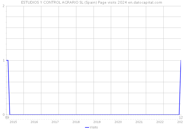 ESTUDIOS Y CONTROL AGRARIO SL (Spain) Page visits 2024 