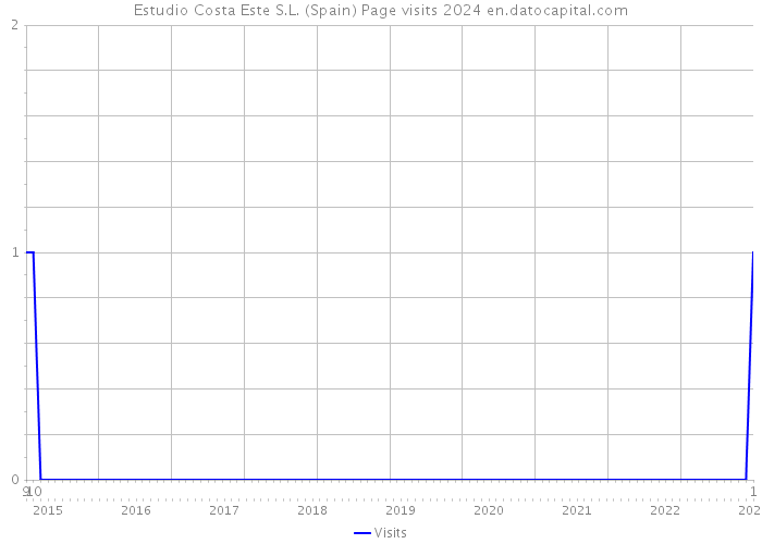 Estudio Costa Este S.L. (Spain) Page visits 2024 