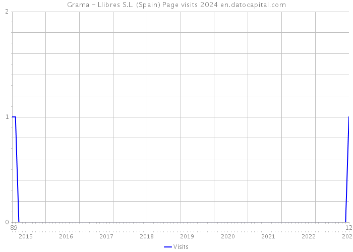 Grama - Llibres S.L. (Spain) Page visits 2024 