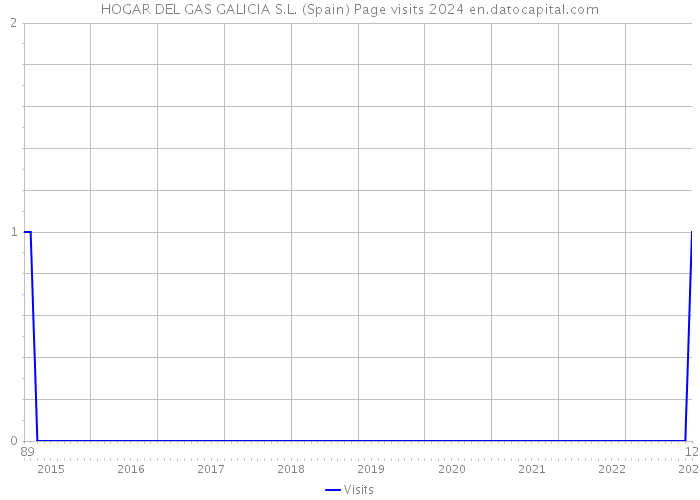 HOGAR DEL GAS GALICIA S.L. (Spain) Page visits 2024 