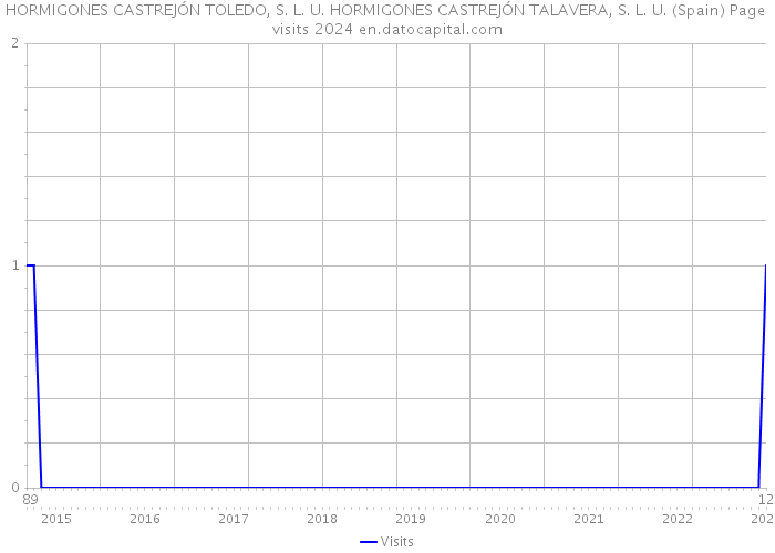HORMIGONES CASTREJÓN TOLEDO, S. L. U. HORMIGONES CASTREJÓN TALAVERA, S. L. U. (Spain) Page visits 2024 