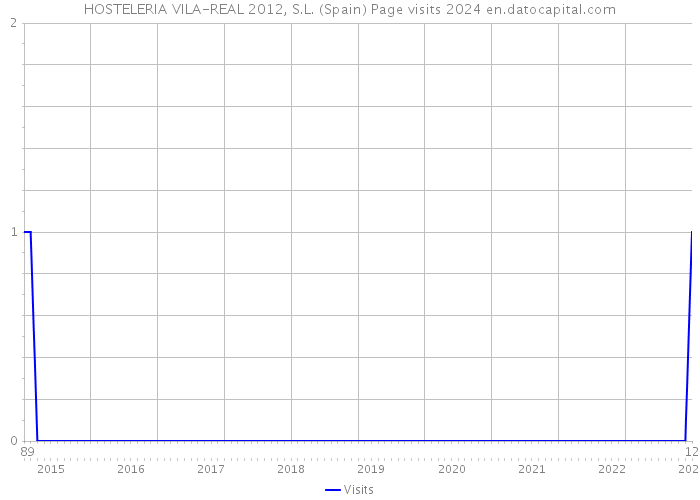 HOSTELERIA VILA-REAL 2012, S.L. (Spain) Page visits 2024 