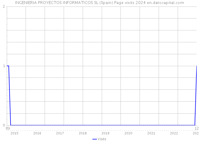 INGENIERIA PROYECTOS INFORMATICOS SL (Spain) Page visits 2024 