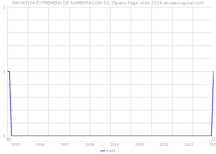 INICIATIVA EXTREMENA DE ALIMENTACION S.L. (Spain) Page visits 2024 