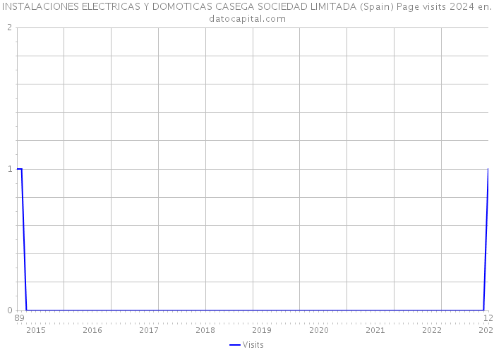 INSTALACIONES ELECTRICAS Y DOMOTICAS CASEGA SOCIEDAD LIMITADA (Spain) Page visits 2024 