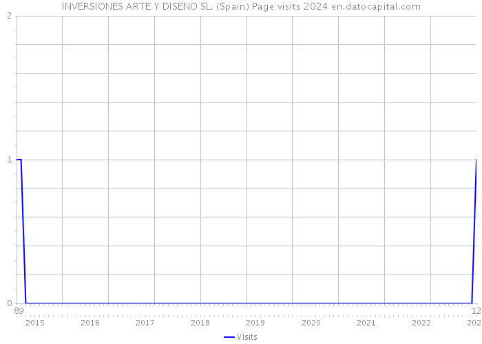 INVERSIONES ARTE Y DISENO SL. (Spain) Page visits 2024 