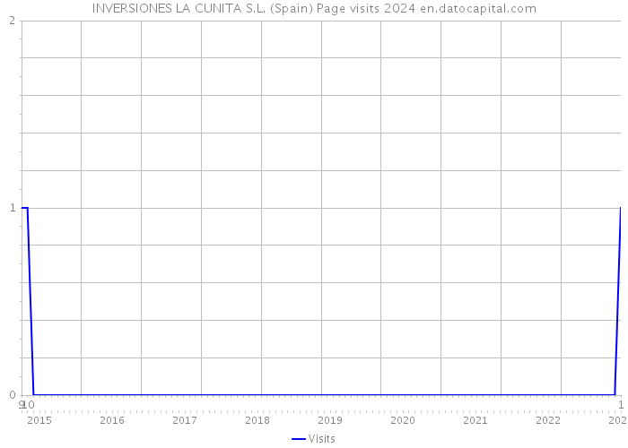 INVERSIONES LA CUNITA S.L. (Spain) Page visits 2024 