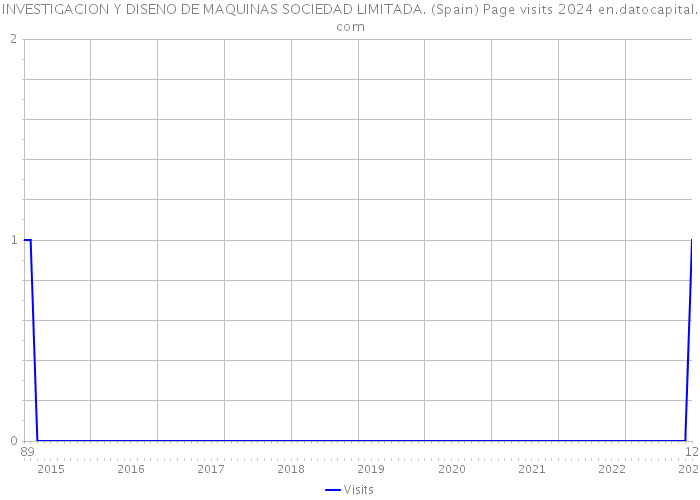 INVESTIGACION Y DISENO DE MAQUINAS SOCIEDAD LIMITADA. (Spain) Page visits 2024 
