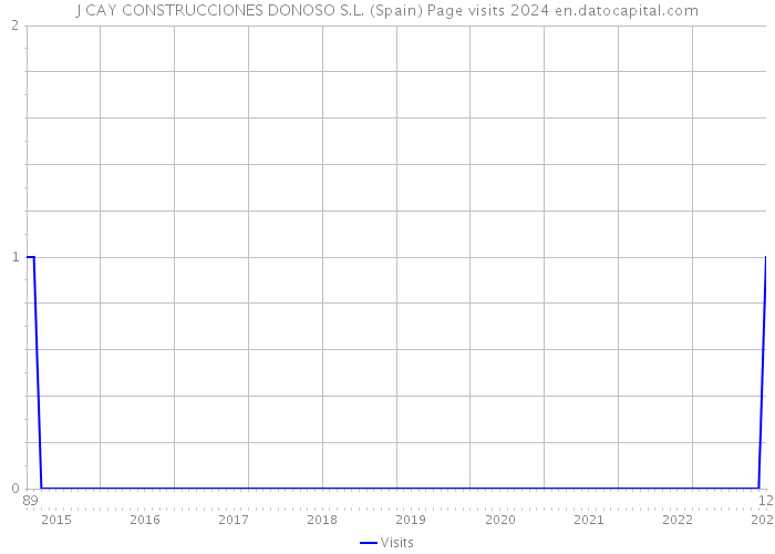 J CAY CONSTRUCCIONES DONOSO S.L. (Spain) Page visits 2024 