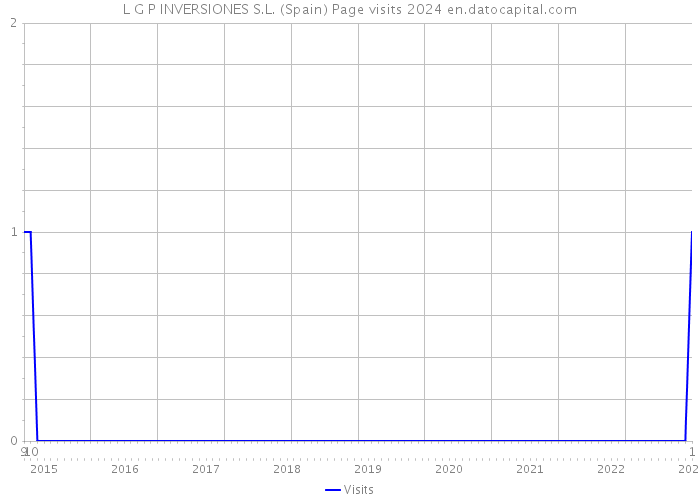 L G P INVERSIONES S.L. (Spain) Page visits 2024 