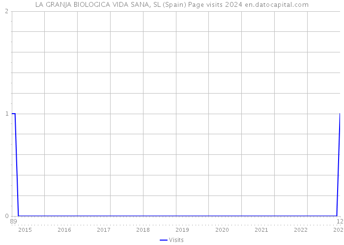 LA GRANJA BIOLOGICA VIDA SANA, SL (Spain) Page visits 2024 