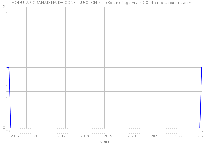MODULAR GRANADINA DE CONSTRUCCION S.L. (Spain) Page visits 2024 