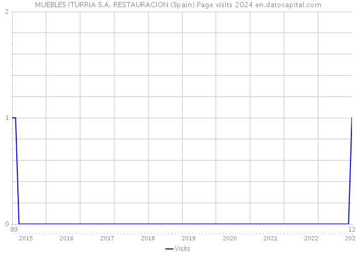 MUEBLES ITURRIA S.A. RESTAURACION (Spain) Page visits 2024 