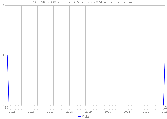 NOU VIC 2000 S.L. (Spain) Page visits 2024 