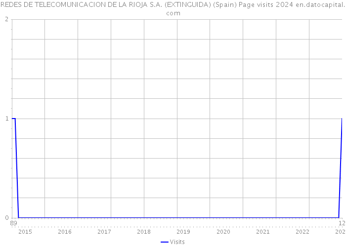 REDES DE TELECOMUNICACION DE LA RIOJA S.A. (EXTINGUIDA) (Spain) Page visits 2024 