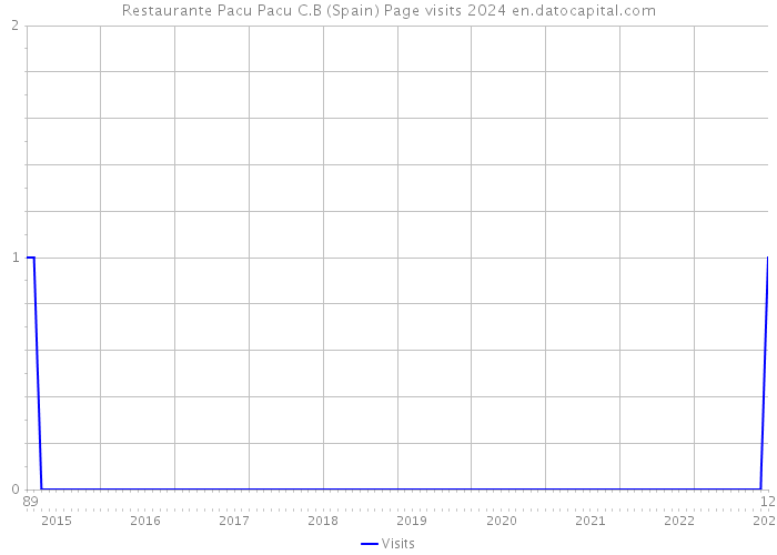 Restaurante Pacu Pacu C.B (Spain) Page visits 2024 