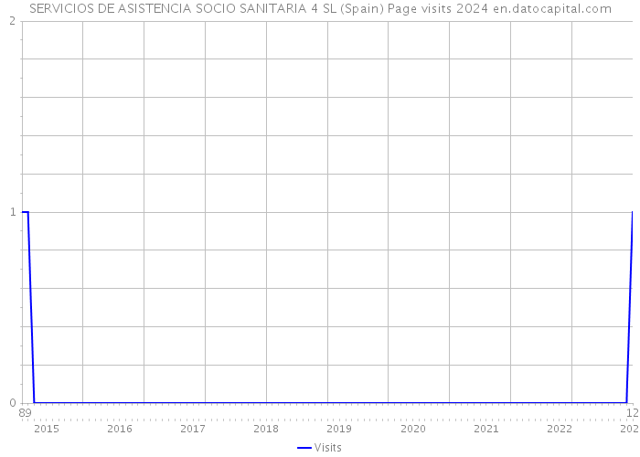 SERVICIOS DE ASISTENCIA SOCIO SANITARIA 4 SL (Spain) Page visits 2024 