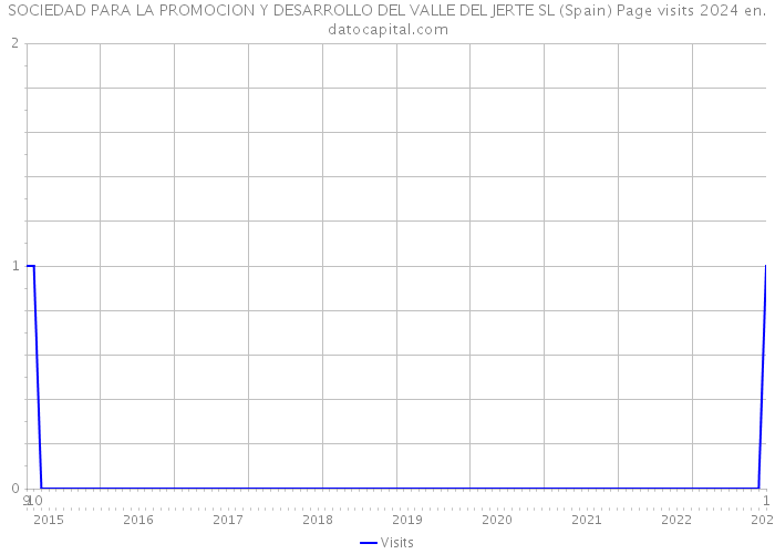 SOCIEDAD PARA LA PROMOCION Y DESARROLLO DEL VALLE DEL JERTE SL (Spain) Page visits 2024 