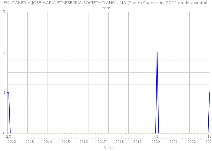 FONTANERIA JOSE MARIA ETXEBERRIA SOCIEDAD ANONIMA (Spain) Page visits 2024 